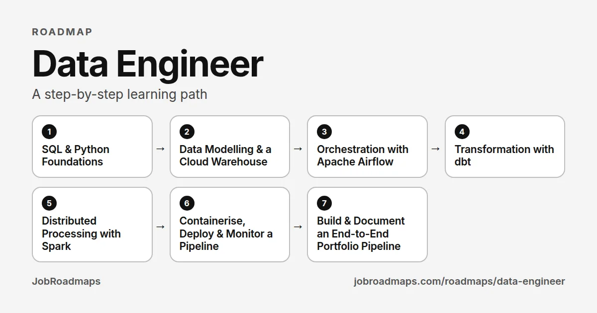 Data Engineer roadmap: the learning path in 7 steps, SQL & Python Foundations, then Data Modelling & a Cloud Warehouse, then Orchestration with Apache Airflow, then Transformation with dbt, then Distributed Processing with Spark, then Containerise, Deploy & Monitor a Pipeline, then Build & Document an End-to-End Portfolio Pipeline