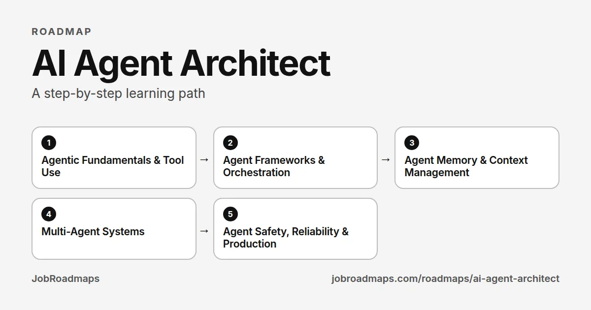 AI Agent Architect roadmap: the learning path in 5 steps, Agentic Fundamentals & Tool Use, then Agent Frameworks & Orchestration, then Agent Memory & Context Management, then Multi-Agent Systems, then Agent Safety, Reliability & Production