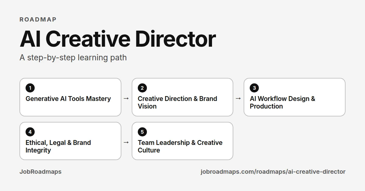AI Creative Director roadmap: the learning path in 5 steps, Generative AI Tools Mastery, then Creative Direction & Brand Vision, then AI Workflow Design & Production, then Ethical, Legal & Brand Integrity, then Team Leadership & Creative Culture