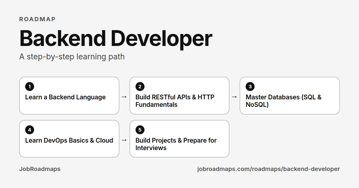 Backend Developer roadmap: the learning path in 5 steps, Learn a Backend Language, then Build RESTful APIs & HTTP Fundamentals, then Master Databases (SQL & NoSQL), then Learn DevOps Basics & Cloud, then Build Projects & Prepare for Interviews