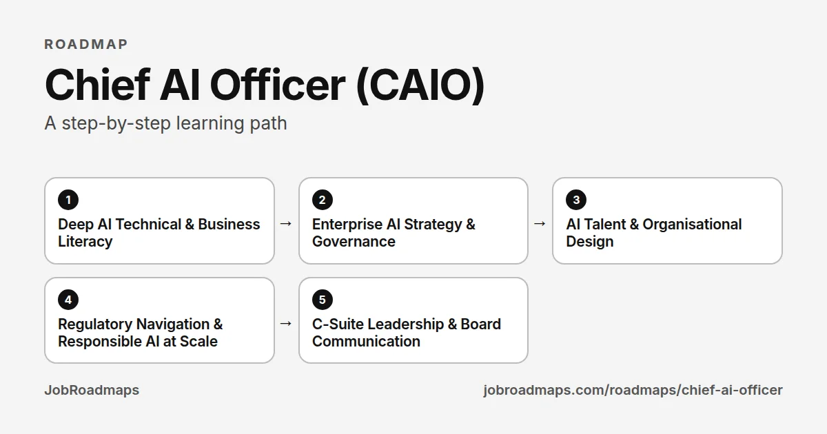 Chief AI Officer (CAIO) roadmap: the learning path in 5 steps, Deep AI Technical & Business Literacy, then Enterprise AI Strategy & Governance, then AI Talent & Organisational Design, then Regulatory Navigation & Responsible AI at Scale, then C-Suite Leadership & Board Communication