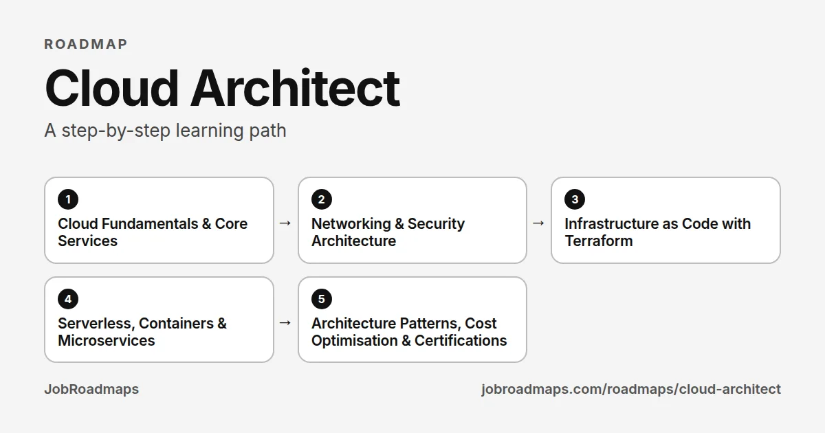 Cloud Architect roadmap: the learning path in 5 steps, Cloud Fundamentals & Core Services, then Networking & Security Architecture, then Infrastructure as Code with Terraform, then Serverless, Containers & Microservices, then Architecture Patterns, Cost Optimisation & Certifications
