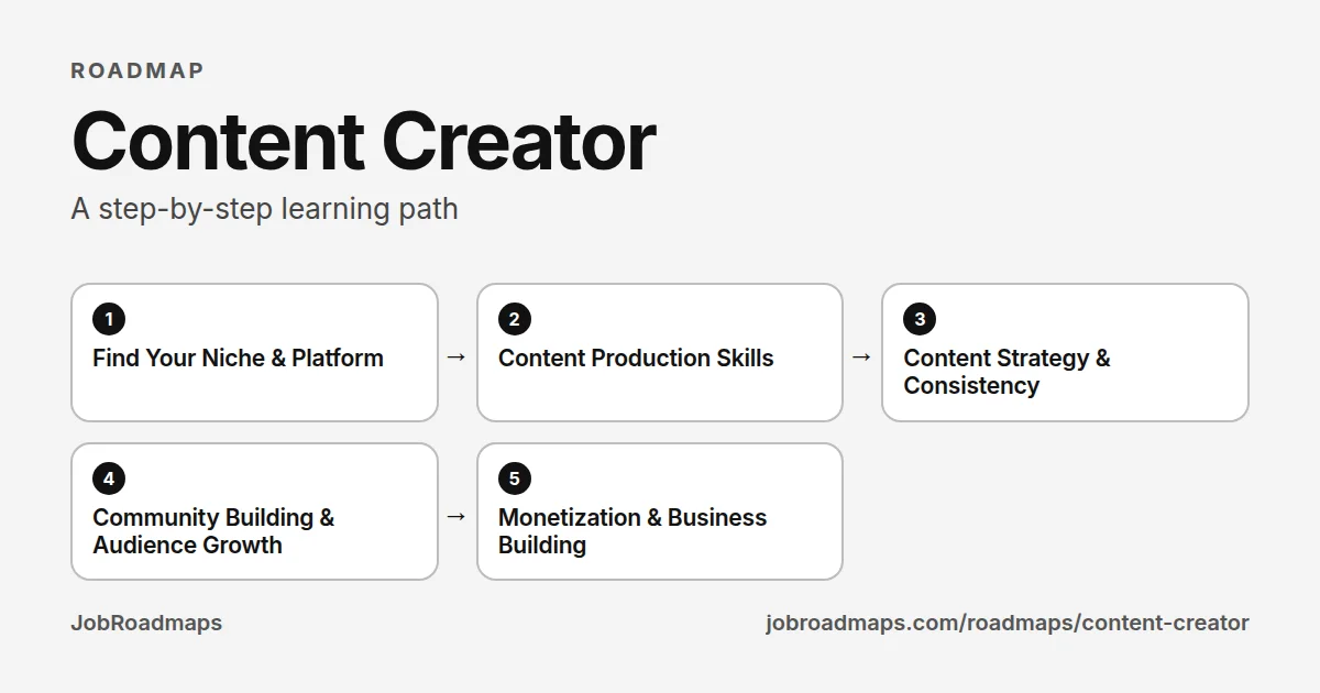 Content Creator roadmap: the learning path in 5 steps, Find Your Niche & Platform, then Content Production Skills, then Content Strategy & Consistency, then Community Building & Audience Growth, then Monetization & Business Building
