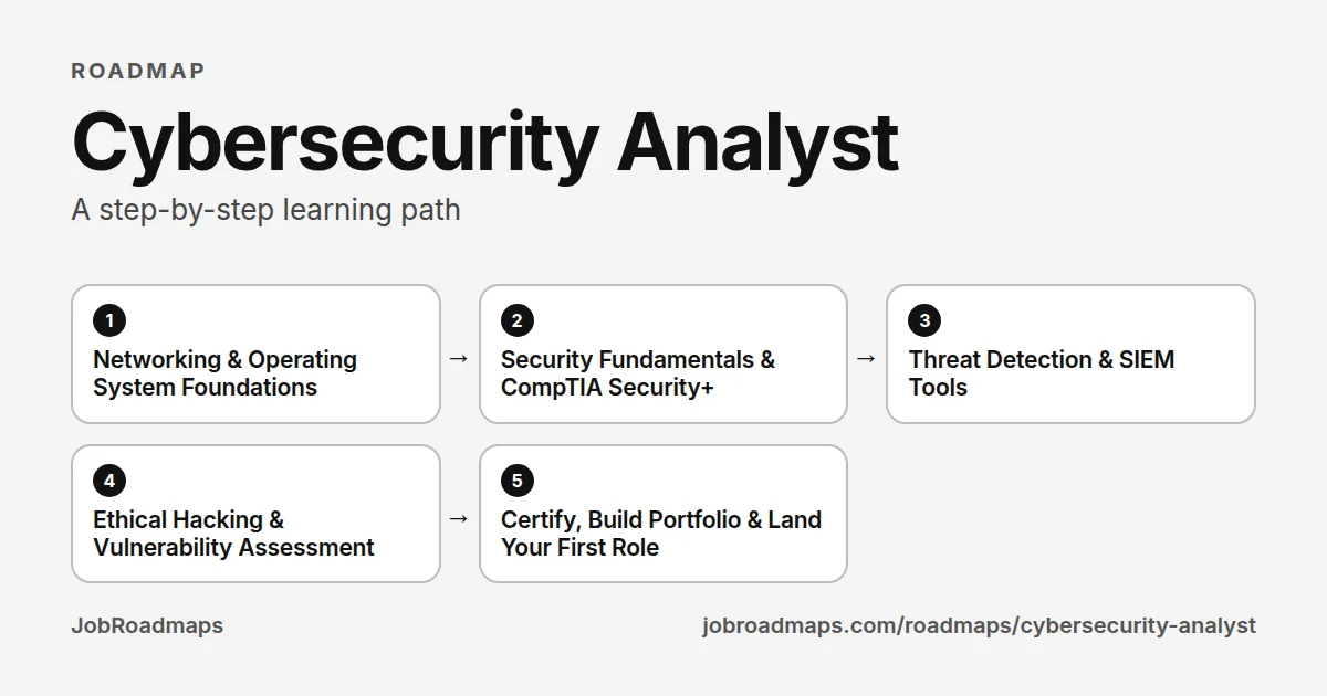 Cybersecurity Analyst roadmap: the learning path in 5 steps, Networking & Operating System Foundations, then Security Fundamentals & CompTIA Security+, then Threat Detection & SIEM Tools, then Ethical Hacking & Vulnerability Assessment, then Certify, Build Portfolio & Land Your First Role