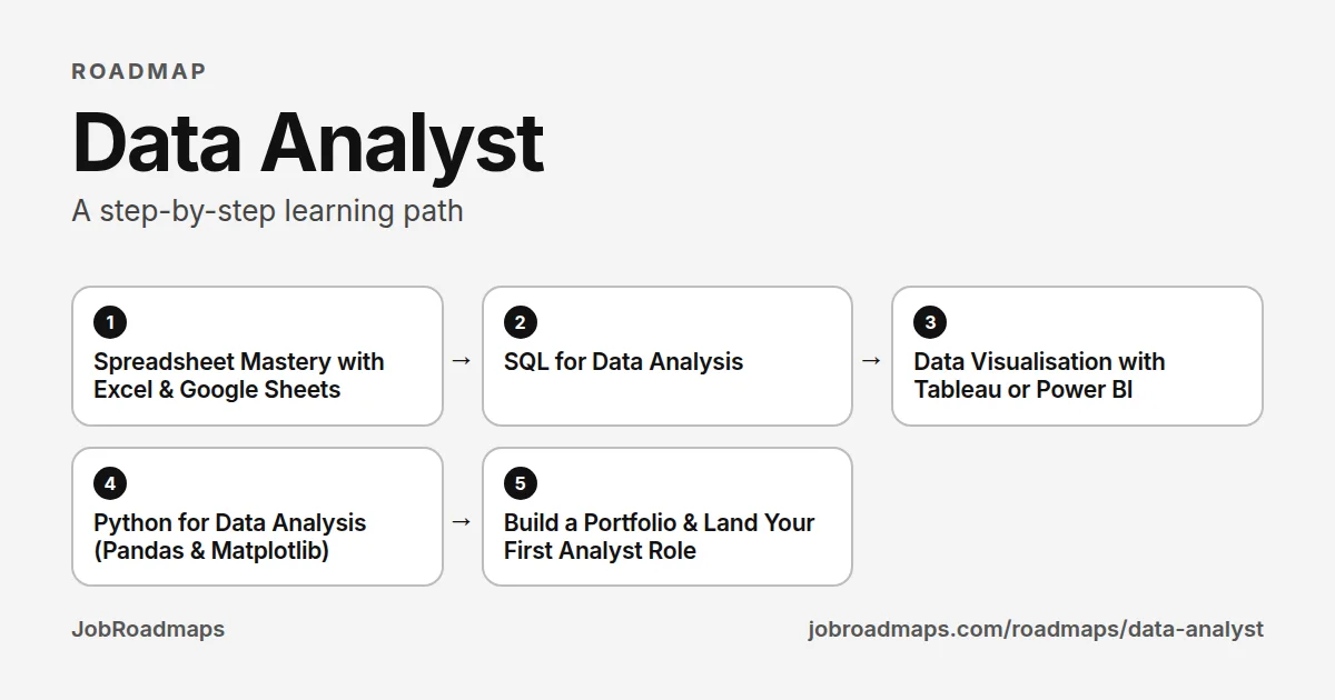 Data Analyst roadmap: the learning path in 5 steps, Spreadsheet Mastery with Excel & Google Sheets, then SQL for Data Analysis, then Data Visualisation with Tableau or Power BI, then Python for Data Analysis (Pandas & Matplotlib), then Build a Portfolio & Land Your First Analyst Role