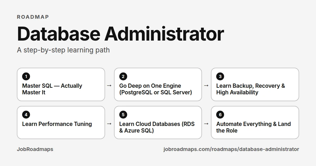 Database Administrator roadmap: the learning path in 6 steps, Master SQL — Actually Master It, then Go Deep on One Engine (PostgreSQL or SQL Server), then Learn Backup, Recovery & High Availability, then Learn Performance Tuning, then Learn Cloud Databases (RDS & Azure SQL), then Automate Everything & Land the Role