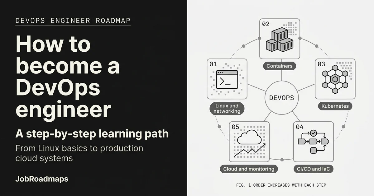 DevOps Engineer roadmap: the learning path in 5 steps, Linux & Networking Fundamentals, then Containers with Docker, then Kubernetes & Container Orchestration, then CI/CD & Infrastructure as Code, then Cloud Platforms & Monitoring
