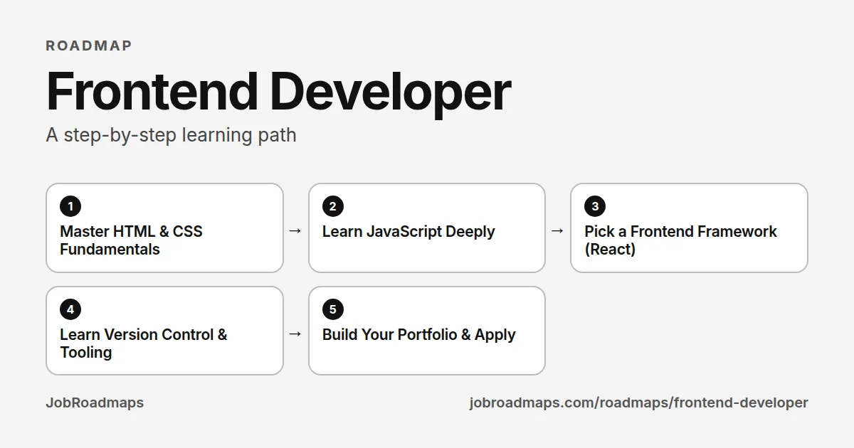 Frontend Developer roadmap: the learning path in 5 steps, Master HTML & CSS Fundamentals, then Learn JavaScript Deeply, then Pick a Frontend Framework (React), then Learn Version Control & Tooling, then Build Your Portfolio & Apply