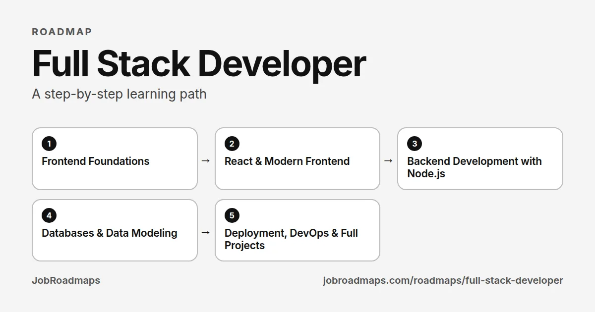 Full Stack Developer roadmap: the learning path in 5 steps, Frontend Foundations, then React & Modern Frontend, then Backend Development with Node.js, then Databases & Data Modeling, then Deployment, DevOps & Full Projects