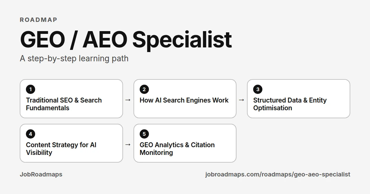 GEO / AEO Specialist roadmap: the learning path in 5 steps, Traditional SEO & Search Fundamentals, then How AI Search Engines Work, then Structured Data & Entity Optimisation, then Content Strategy for AI Visibility, then GEO Analytics & Citation Monitoring