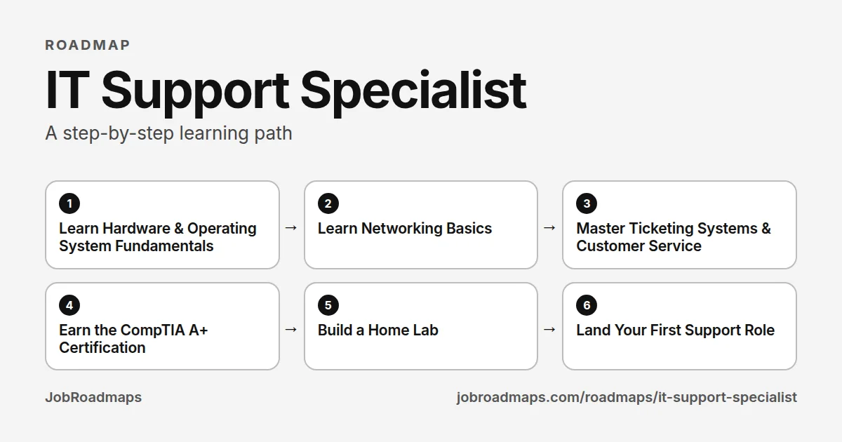 IT Support Specialist roadmap: the learning path in 6 steps, Learn Hardware & Operating System Fundamentals, then Learn Networking Basics, then Master Ticketing Systems & Customer Service, then Earn the CompTIA A+ Certification, then Build a Home Lab, then Land Your First Support Role