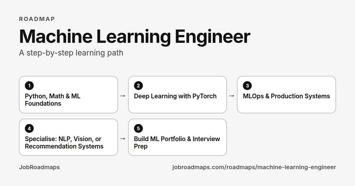 Machine Learning Engineer roadmap: the learning path in 5 steps, Python, Math & ML Foundations, then Deep Learning with PyTorch, then MLOps & Production Systems, then Specialise: NLP, Vision, or Recommendation Systems, then Build ML Portfolio & Interview Prep