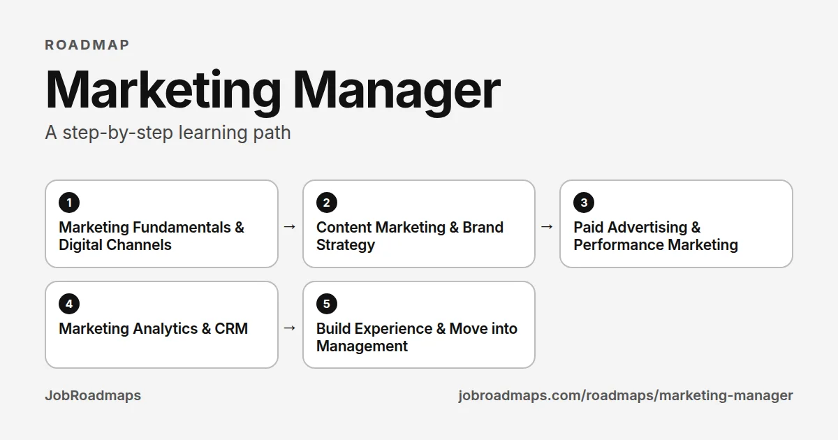 Marketing Manager roadmap: the learning path in 5 steps, Marketing Fundamentals & Digital Channels, then Content Marketing & Brand Strategy, then Paid Advertising & Performance Marketing, then Marketing Analytics & CRM, then Build Experience & Move into Management