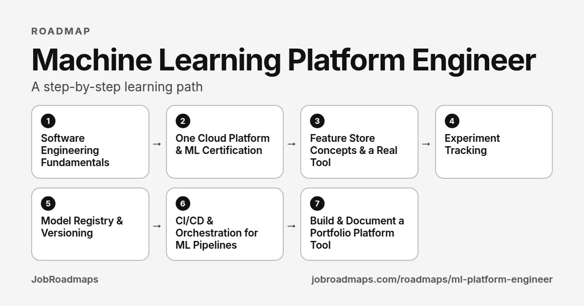 Machine Learning Platform Engineer roadmap: the learning path in 7 steps, Software Engineering Fundamentals, then One Cloud Platform & ML Certification, then Feature Store Concepts & a Real Tool, then Experiment Tracking, then Model Registry & Versioning, then CI/CD & Orchestration for ML Pipelines, then Build & Document a Portfolio Platform Tool