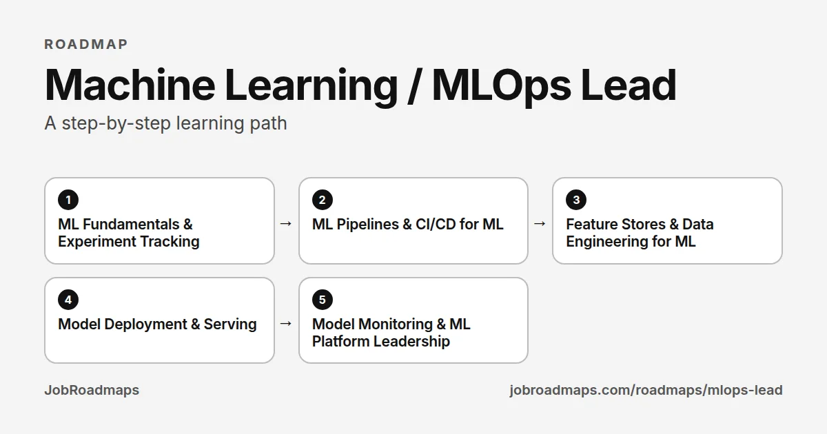 Machine Learning / MLOps Lead roadmap: the learning path in 5 steps, ML Fundamentals & Experiment Tracking, then ML Pipelines & CI/CD for ML, then Feature Stores & Data Engineering for ML, then Model Deployment & Serving, then Model Monitoring & ML Platform Leadership