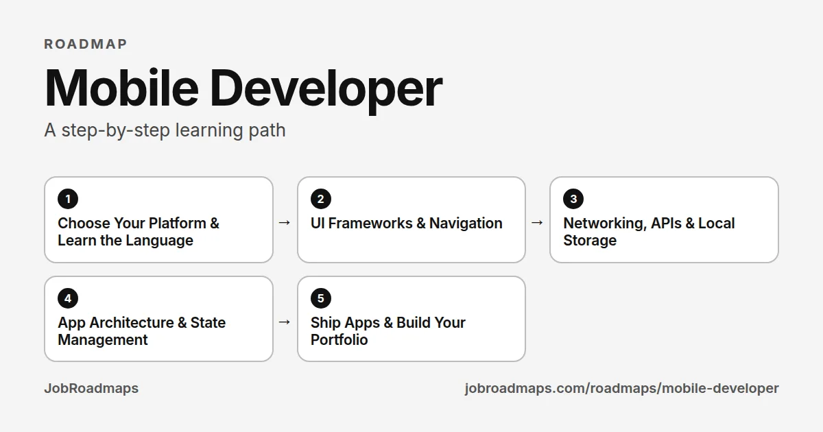 Mobile Developer roadmap: the learning path in 5 steps, Choose Your Platform & Learn the Language, then UI Frameworks & Navigation, then Networking, APIs & Local Storage, then App Architecture & State Management, then Ship Apps & Build Your Portfolio