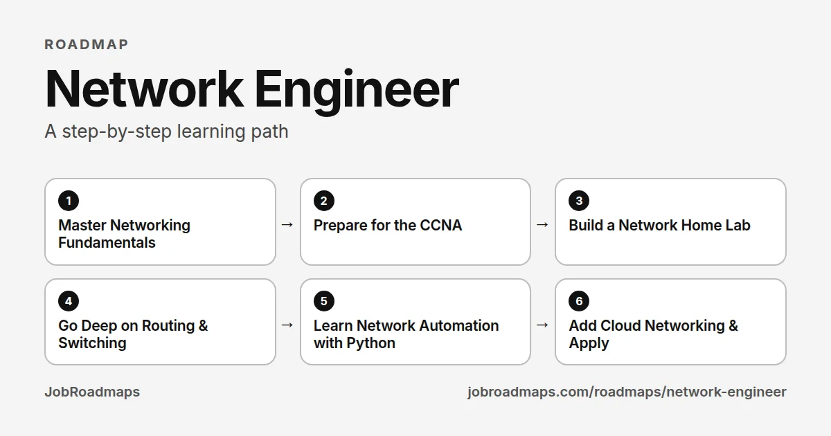 Network Engineer roadmap: the learning path in 6 steps, Master Networking Fundamentals, then Prepare for the CCNA, then Build a Network Home Lab, then Go Deep on Routing & Switching, then Learn Network Automation with Python, then Add Cloud Networking & Apply