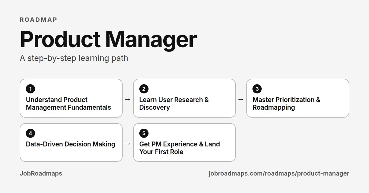Product Manager roadmap: the learning path in 5 steps, Understand Product Management Fundamentals, then Learn User Research & Discovery, then Master Prioritization & Roadmapping, then Data-Driven Decision Making, then Get PM Experience & Land Your First Role