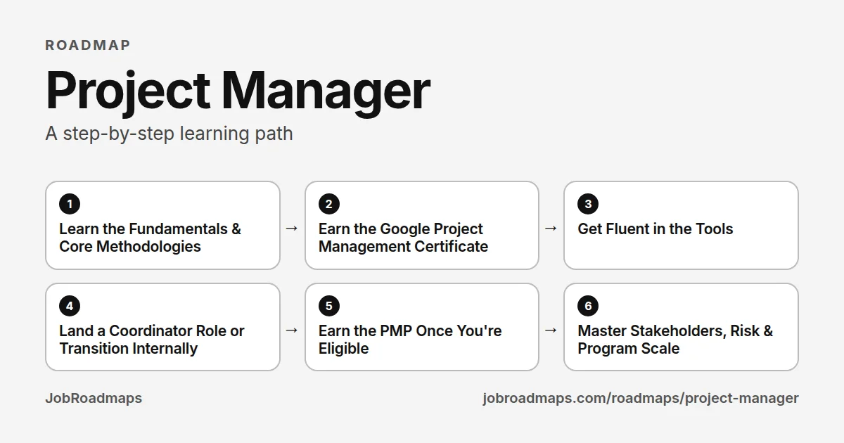 Project Manager roadmap: the learning path in 6 steps, Learn the Fundamentals & Core Methodologies, then Earn the Google Project Management Certificate, then Get Fluent in the Tools, then Land a Coordinator Role or Transition Internally, then Earn the PMP Once You're Eligible, then Master Stakeholders, Risk & Program Scale