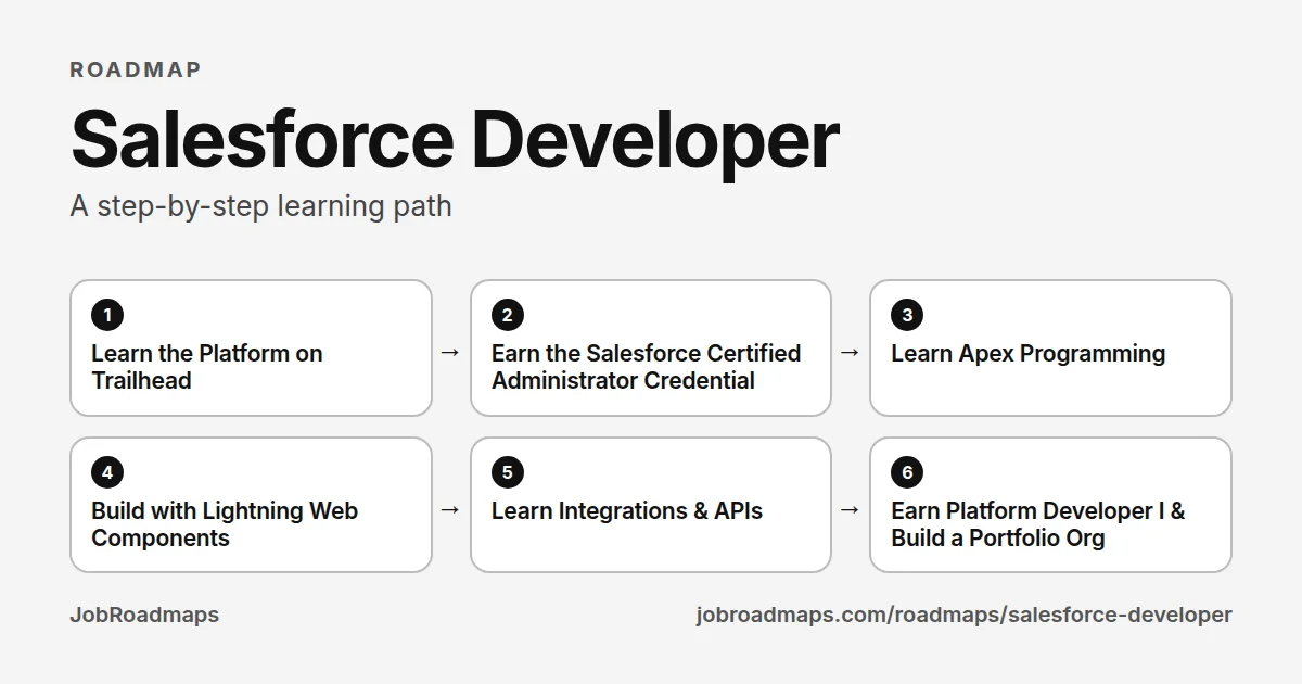 Salesforce Developer roadmap: the learning path in 6 steps, Learn the Platform on Trailhead, then Earn the Salesforce Certified Administrator Credential, then Learn Apex Programming, then Build with Lightning Web Components, then Learn Integrations & APIs, then Earn Platform Developer I & Build a Portfolio Org