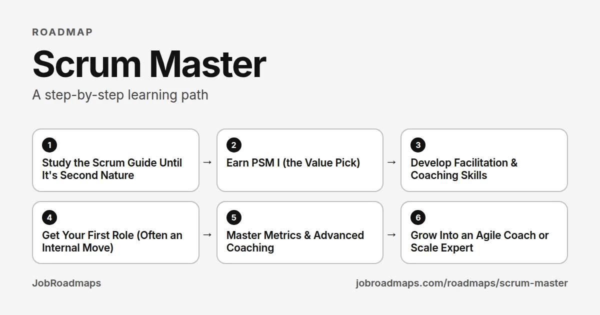 Scrum Master roadmap: the learning path in 6 steps, Study the Scrum Guide Until It's Second Nature, then Earn PSM I (the Value Pick), then Develop Facilitation & Coaching Skills, then Get Your First Role (Often an Internal Move), then Master Metrics & Advanced Coaching, then Grow Into an Agile Coach or Scale Expert