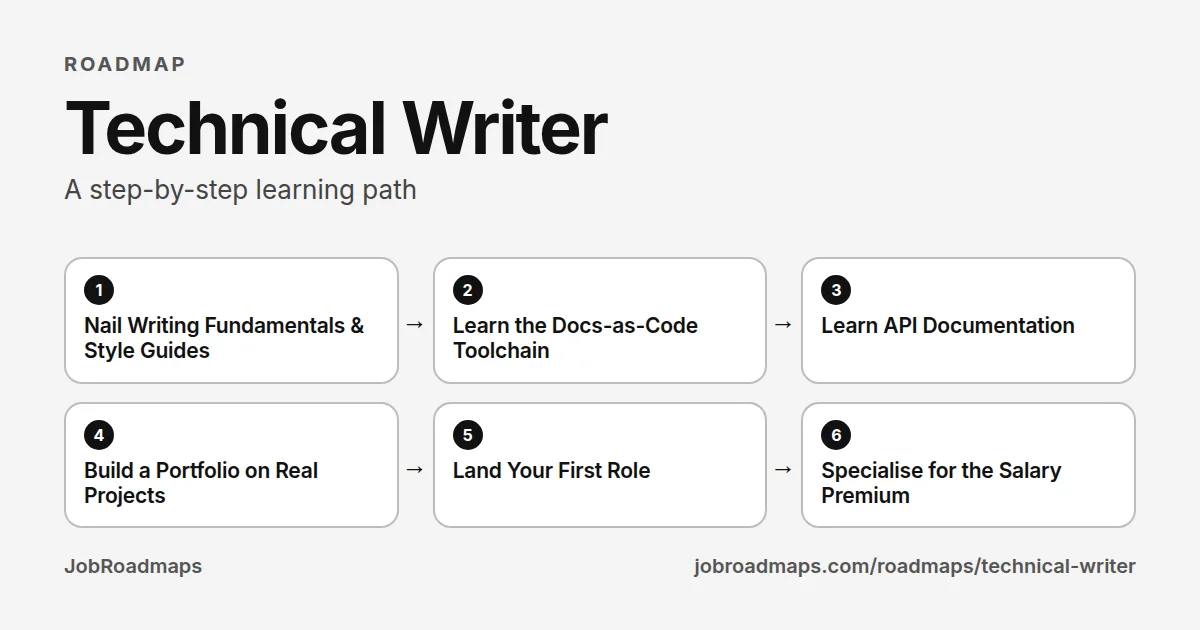 Technical Writer roadmap: the learning path in 6 steps, Nail Writing Fundamentals & Style Guides, then Learn the Docs-as-Code Toolchain, then Learn API Documentation, then Build a Portfolio on Real Projects, then Land Your First Role, then Specialise for the Salary Premium