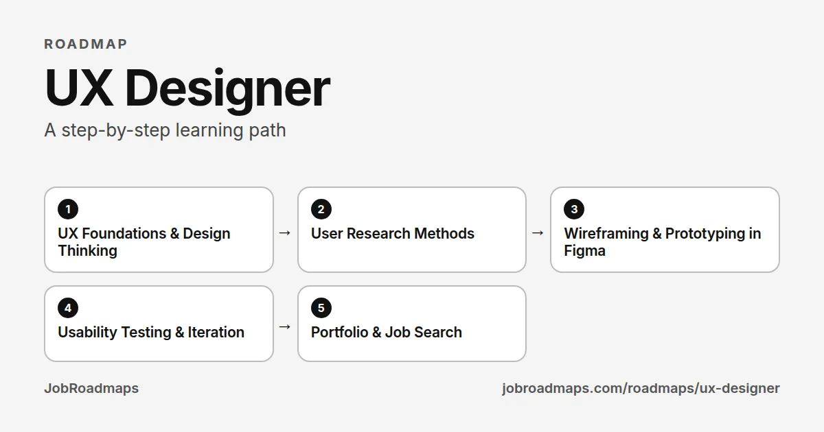 UX Designer roadmap: the learning path in 5 steps, UX Foundations & Design Thinking, then User Research Methods, then Wireframing & Prototyping in Figma, then Usability Testing & Iteration, then Portfolio & Job Search