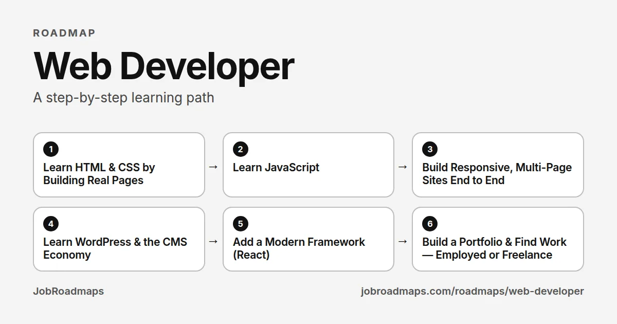 Web Developer roadmap: the learning path in 6 steps, Learn HTML & CSS by Building Real Pages, then Learn JavaScript, then Build Responsive, Multi-Page Sites End to End, then Learn WordPress & the CMS Economy, then Add a Modern Framework (React), then Build a Portfolio & Find Work — Employed or Freelance